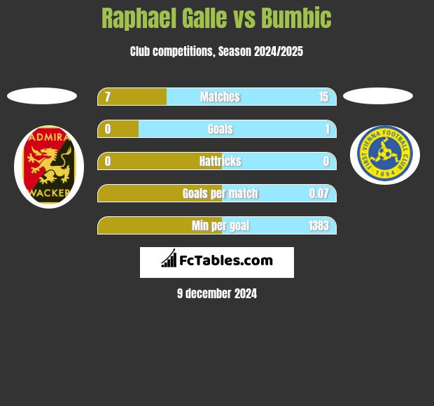 Raphael Galle vs Bumbic h2h player stats