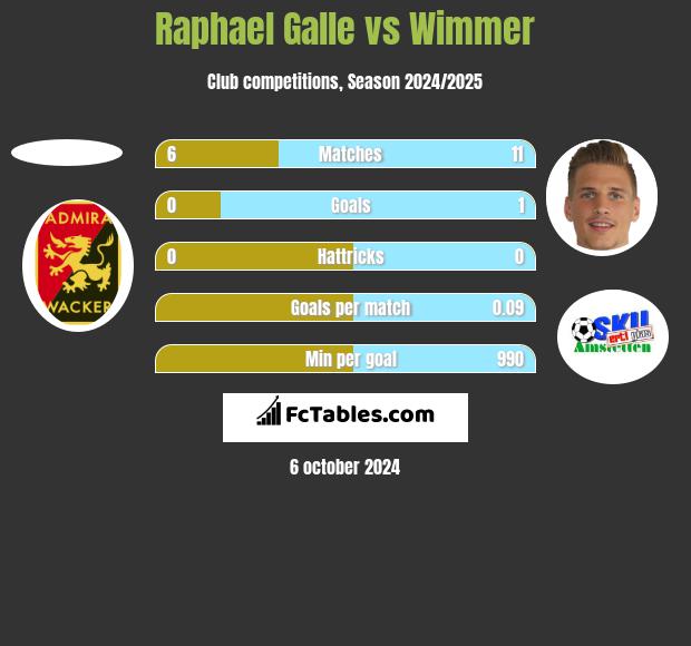 Raphael Galle vs Wimmer h2h player stats