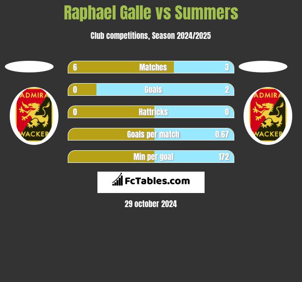 Raphael Galle vs Summers h2h player stats