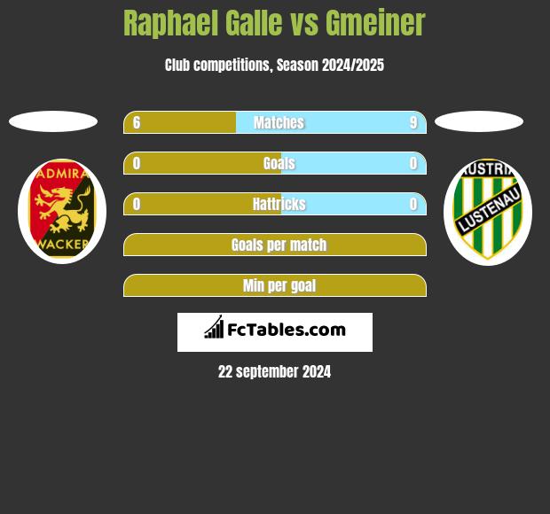 Raphael Galle vs Gmeiner h2h player stats