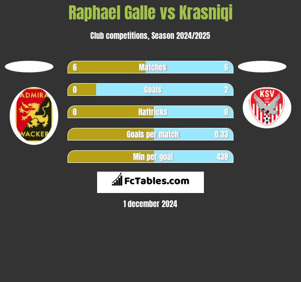 Raphael Galle vs Krasniqi h2h player stats