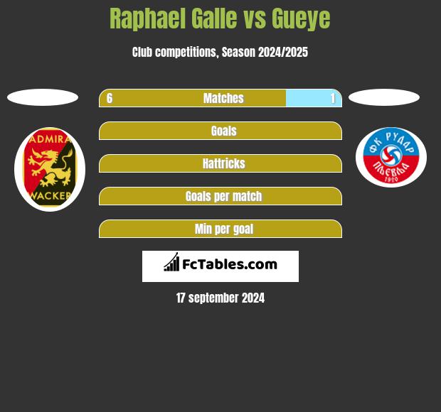 Raphael Galle vs Gueye h2h player stats