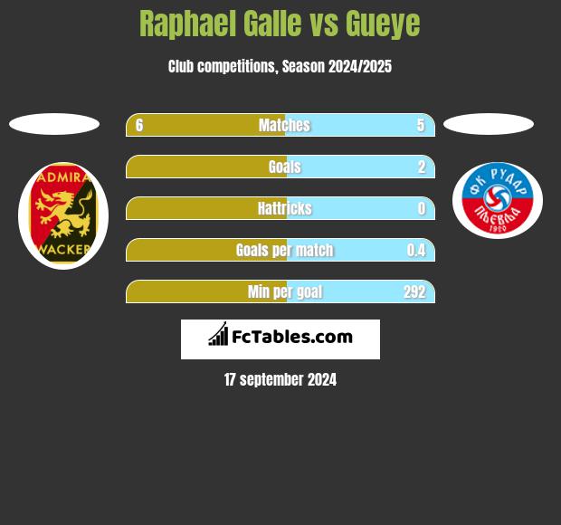 Raphael Galle vs Gueye h2h player stats