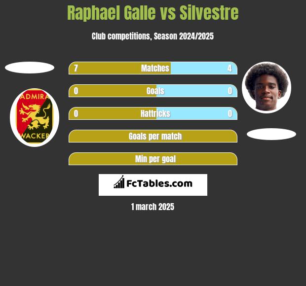 Raphael Galle vs Silvestre h2h player stats