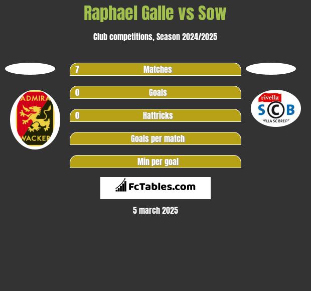 Raphael Galle vs Sow h2h player stats