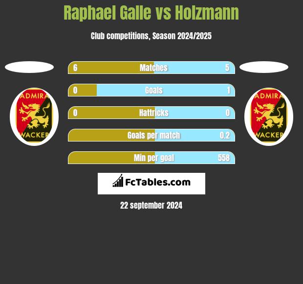 Raphael Galle vs Holzmann h2h player stats