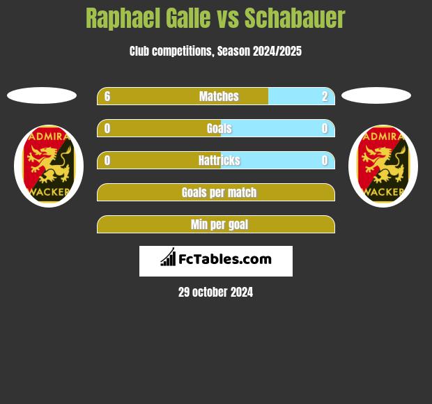 Raphael Galle vs Schabauer h2h player stats