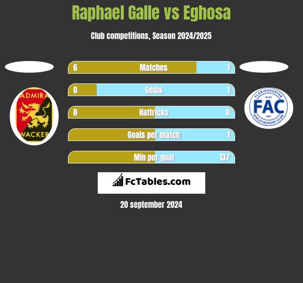 Raphael Galle vs Eghosa h2h player stats