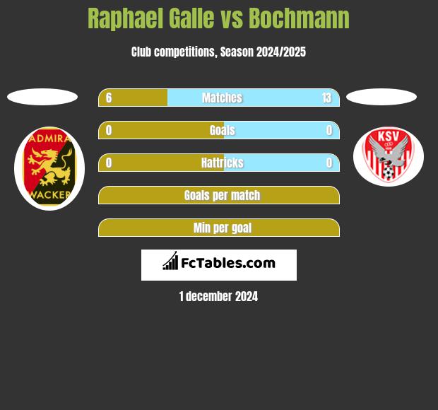 Raphael Galle vs Bochmann h2h player stats