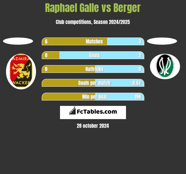 Raphael Galle vs Berger h2h player stats