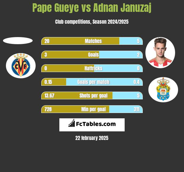 Pape Gueye vs Adnan Januzaj h2h player stats