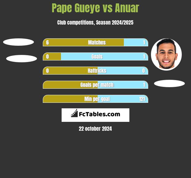 Pape Gueye vs Anuar h2h player stats