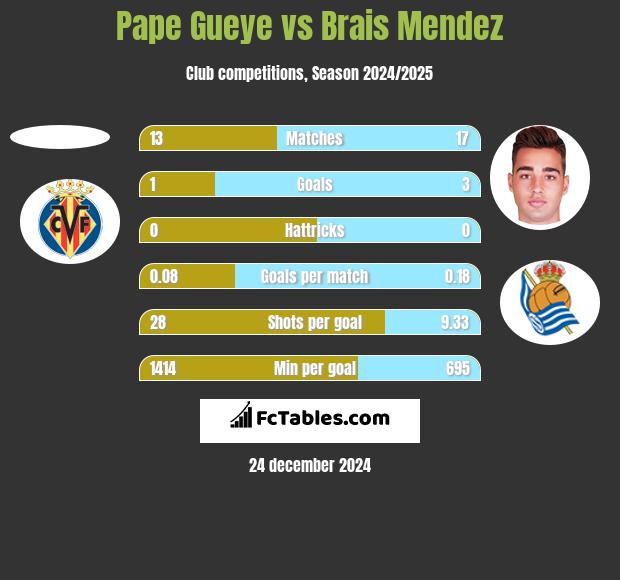 Pape Gueye vs Brais Mendez h2h player stats