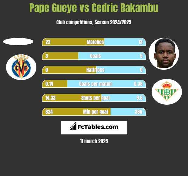 Pape Gueye vs Cedric Bakambu h2h player stats