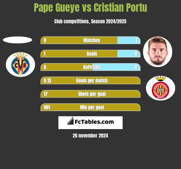 Pape Gueye vs Cristian Portu h2h player stats