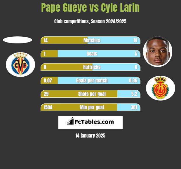 Pape Gueye vs Cyle Larin h2h player stats