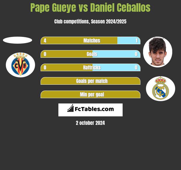 Pape Gueye vs Daniel Ceballos h2h player stats