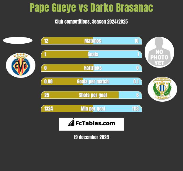 Pape Gueye vs Darko Brasanac h2h player stats