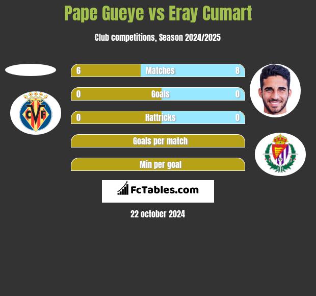 Pape Gueye vs Eray Cumart h2h player stats