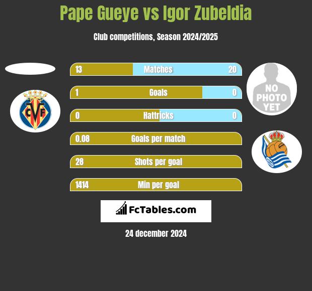 Pape Gueye vs Igor Zubeldia h2h player stats