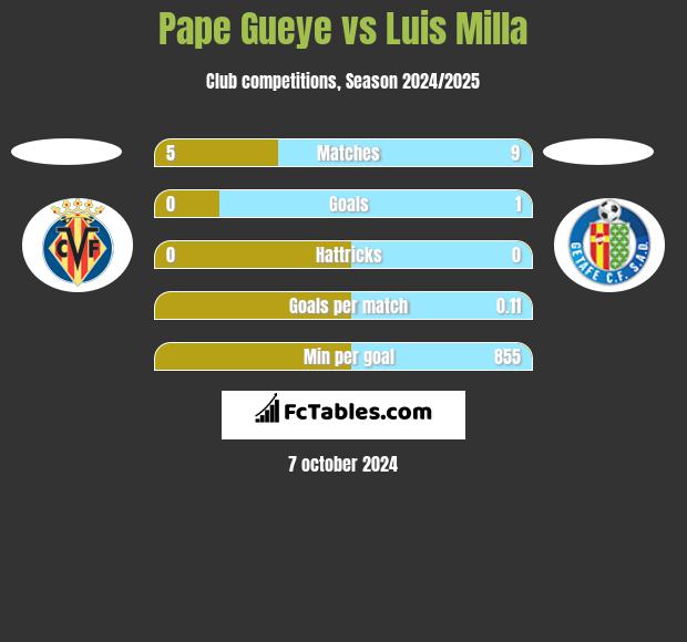 Pape Gueye vs Luis Milla h2h player stats