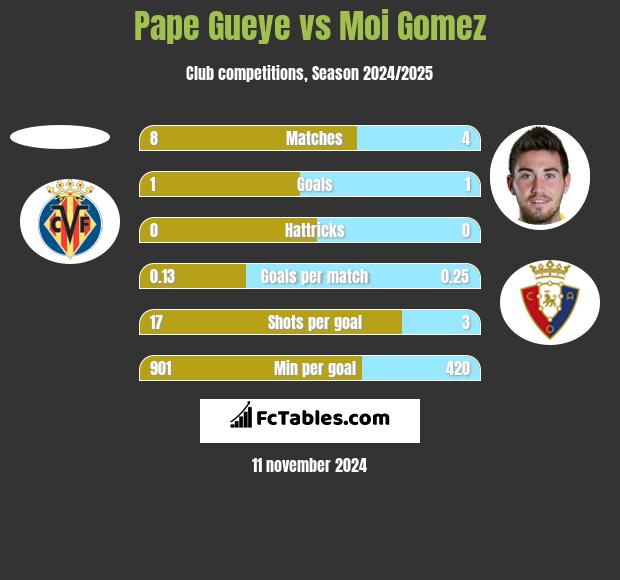 Pape Gueye vs Moi Gomez h2h player stats