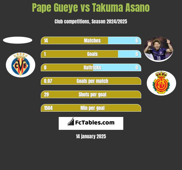 Pape Gueye vs Takuma Asano h2h player stats