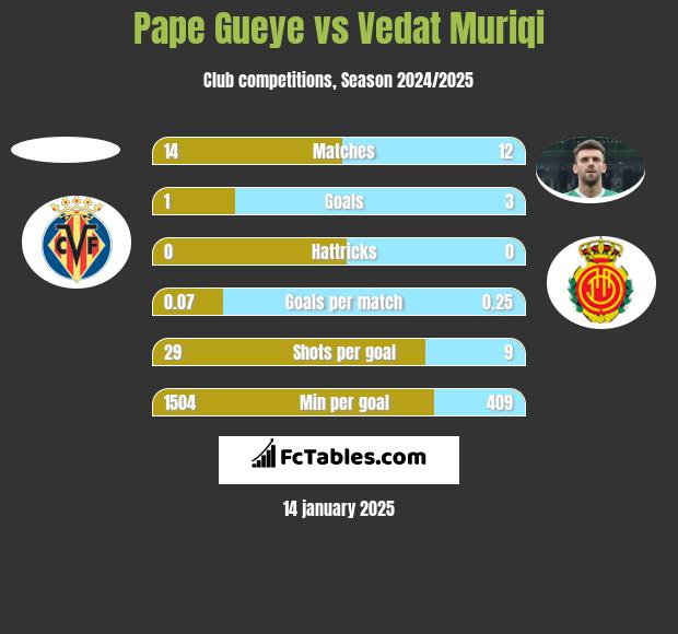 Pape Gueye vs Vedat Muriqi h2h player stats