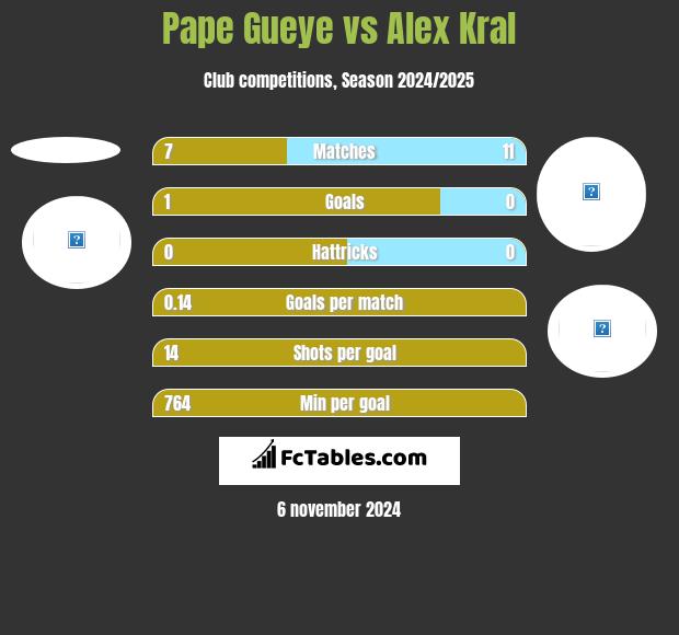 Pape Gueye vs Alex Kral h2h player stats