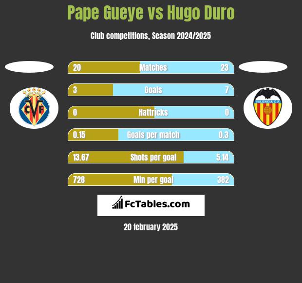 Pape Gueye vs Hugo Duro h2h player stats