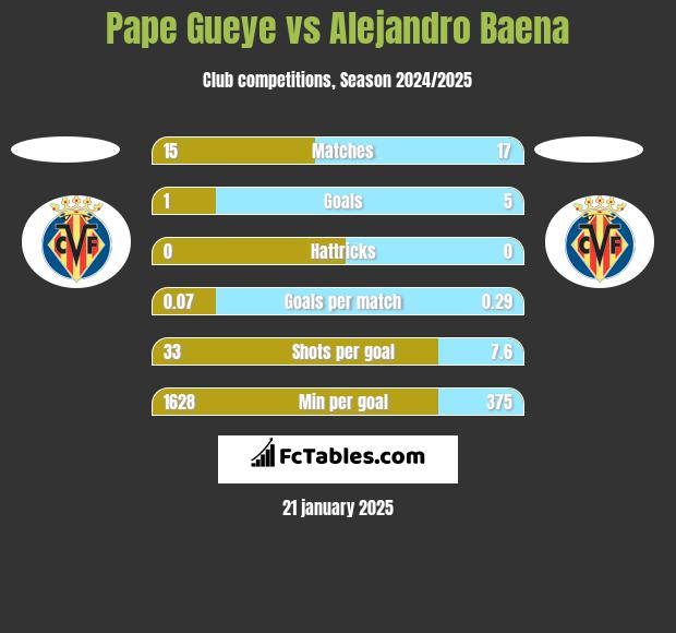 Pape Gueye vs Alejandro Baena h2h player stats