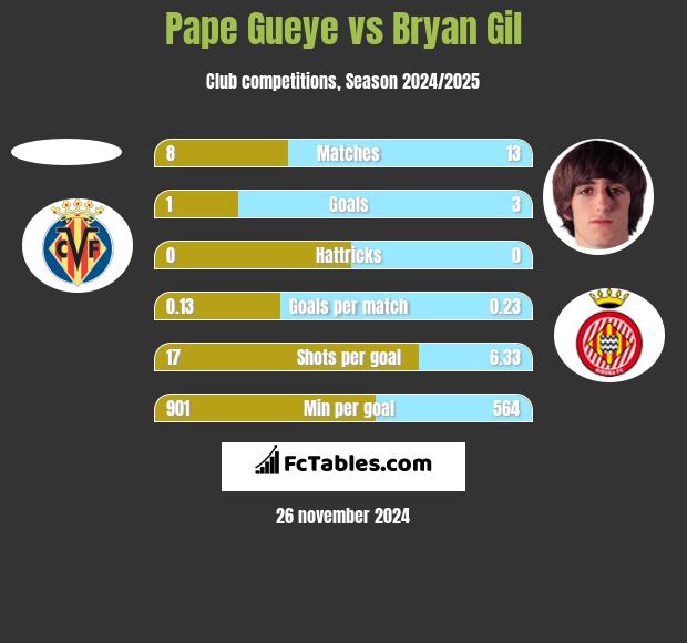 Pape Gueye vs Bryan Gil h2h player stats