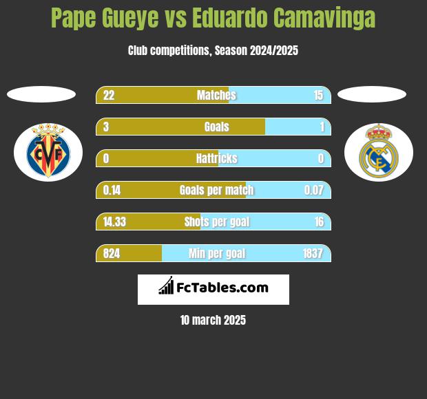 Pape Gueye vs Eduardo Camavinga h2h player stats