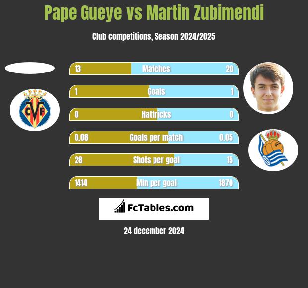 Pape Gueye vs Martin Zubimendi h2h player stats