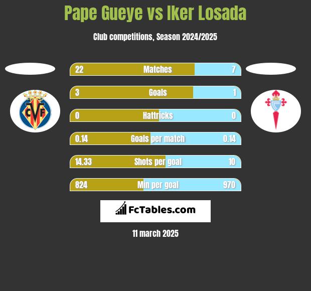 Pape Gueye vs Iker Losada h2h player stats