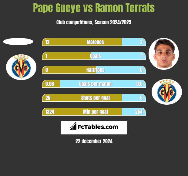 Pape Gueye vs Ramon Terrats h2h player stats