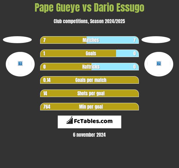 Pape Gueye vs Dario Essugo h2h player stats