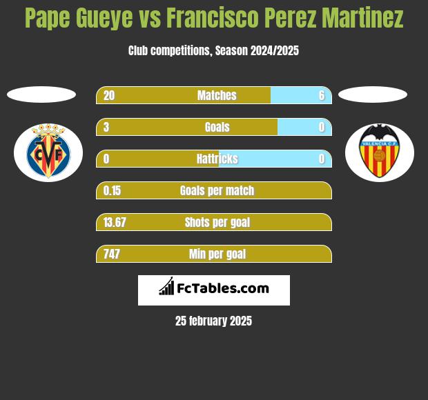 Pape Gueye vs Francisco Perez Martinez h2h player stats