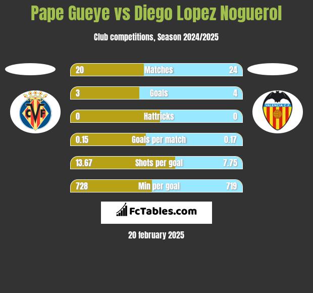 Pape Gueye vs Diego Lopez Noguerol h2h player stats