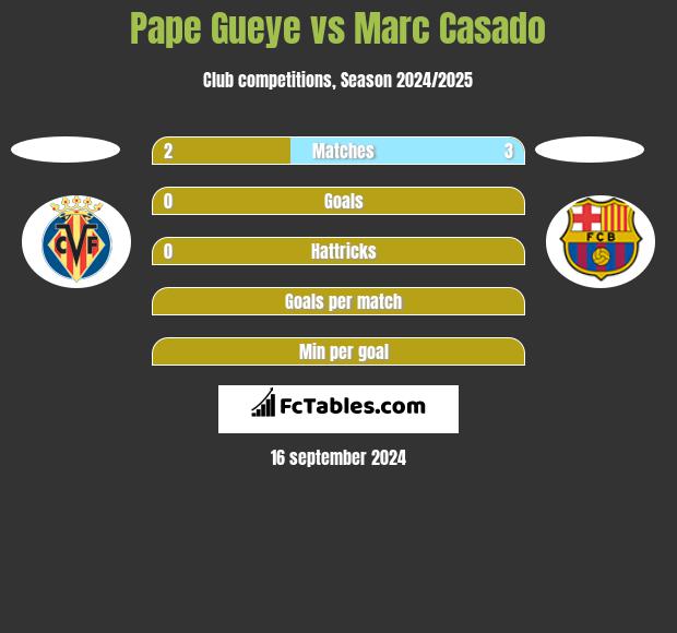 Pape Gueye vs Marc Casado h2h player stats