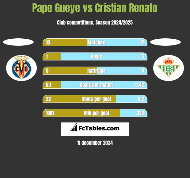 Pape Gueye vs Cristian Renato h2h player stats