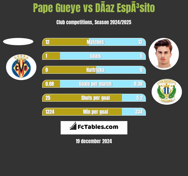 Pape Gueye vs DÃ­az EspÃ³sito h2h player stats