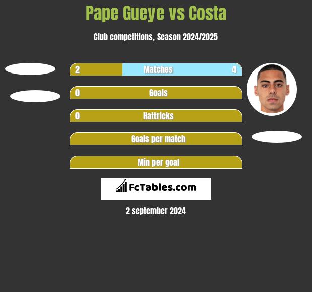 Pape Gueye vs Costa h2h player stats