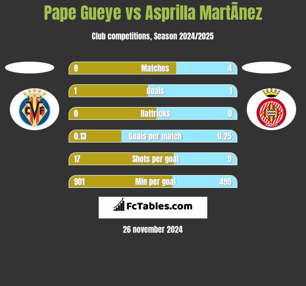 Pape Gueye vs Asprilla MartÃ­nez h2h player stats