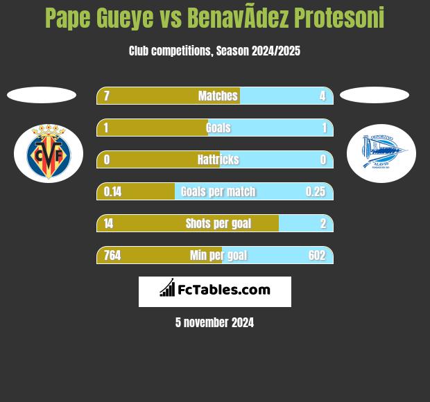 Pape Gueye vs BenavÃ­dez Protesoni h2h player stats