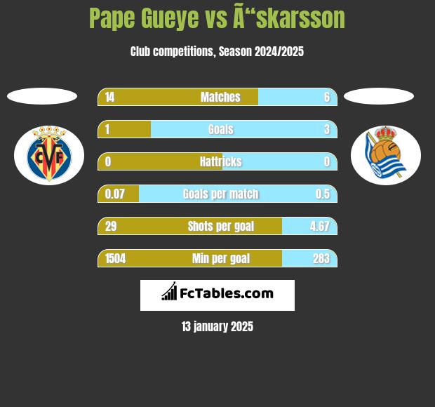 Pape Gueye vs Ã“skarsson h2h player stats