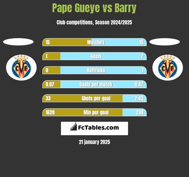 Pape Gueye vs Barry h2h player stats