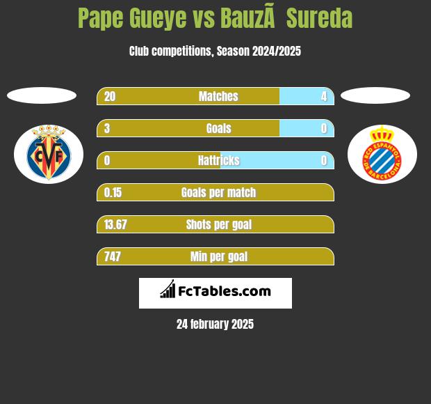 Pape Gueye vs BauzÃ  Sureda h2h player stats