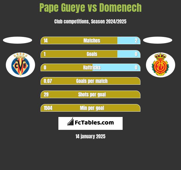 Pape Gueye vs Domenech h2h player stats