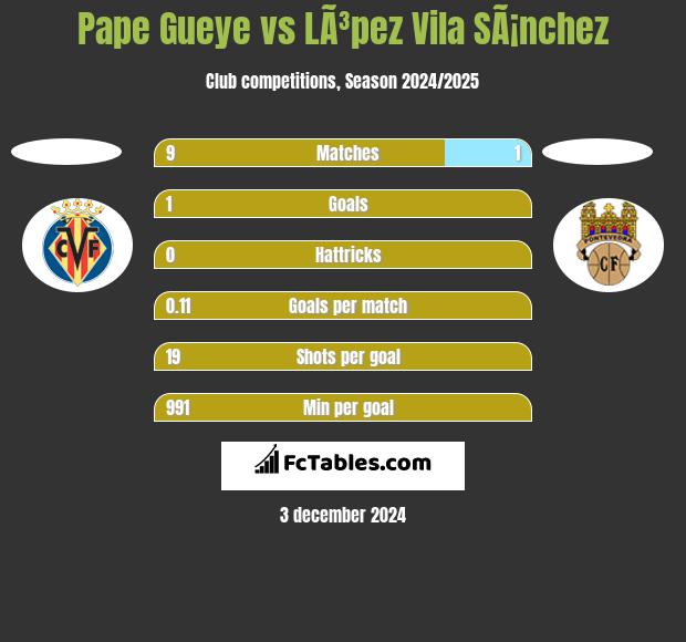 Pape Gueye vs LÃ³pez Vila SÃ¡nchez h2h player stats